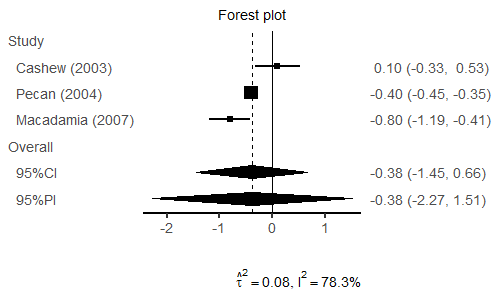 forest plot